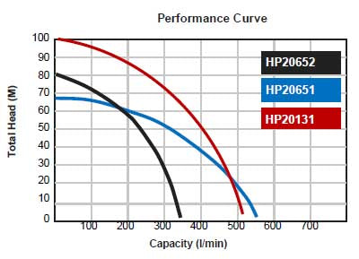 BE HP20651-H 6.5HP 2" Single Impeller High Pressure Petrol Pump with 3.1L Honda GX200 Engine (Max 550LPM/650kPa)