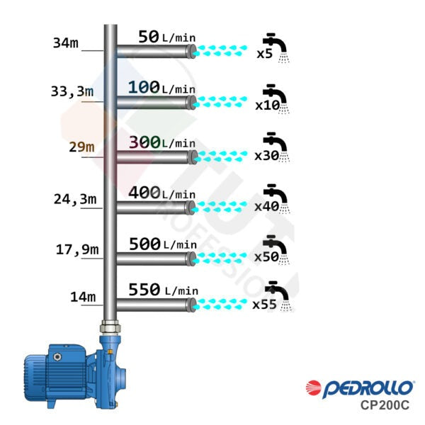 Pedrollo CP Series Three Phase Closed Coupled High Flow Centrifugal Pumps