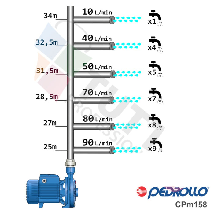 Pedrollo CPM158 0.75kW (1HP) Single Phase Closed Coupled Centrifugal Pumps (Max 90LPM/340kPa)