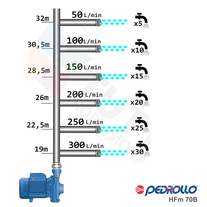 Pedrollo HFM70B 1.50kW (2HP) Single Phase Closed Coupled Centrifugal Pumps (Max 300LPM/330kPa)