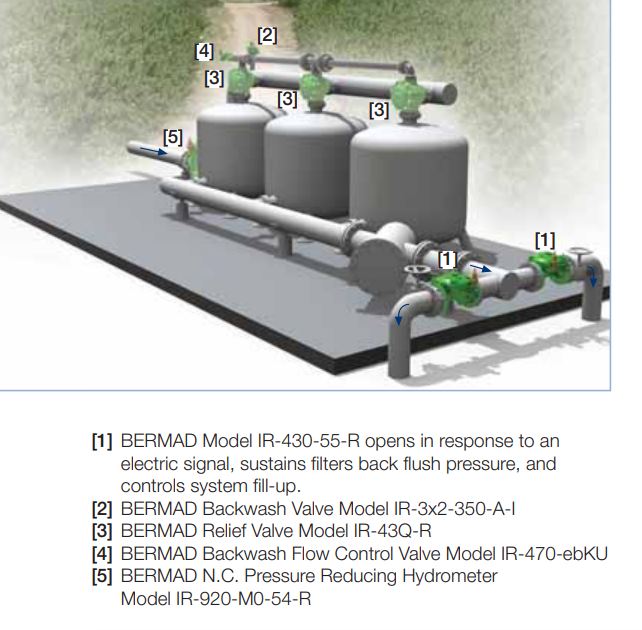 Bermad IR-430-55-R Series Metal Hydraulically Operated Pressure Sustaining/Relief Valves with S.390 Coil