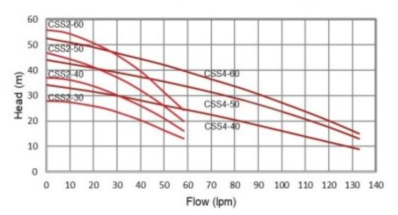 Pumpmaster CSS4-40PC 0.75kW 304ss High Flow Horizontal Multistage Pressure Pump (Max 120LPM/380kPa)