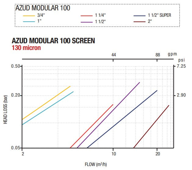 Azud M100 20mm Polypropylene Manual Irrigation Screen Filter 130mic