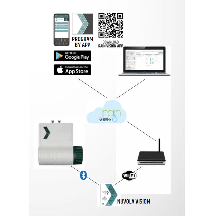 Rain Purevision 2.0 DC Battery Powered Irrigation Controllers with Bluetooth & Optional WIFI Connectivity