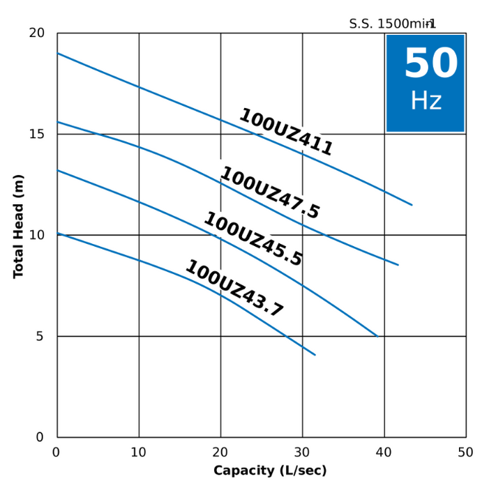 Tsurumi UZ Series Submersible Wastewater Pump Capable of Handling Maximum Solid Size - Three Phase