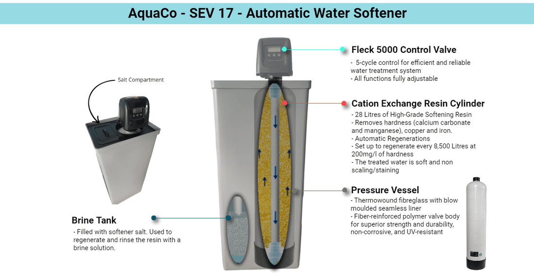 AquaCo SEV17 Fully Automatic Anti-Scale Water Softener System (17,000 Litre/40LPM)