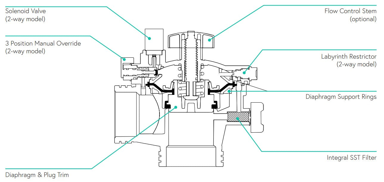 Dorot S80 B Series Reinforced Nylon Basic Hydraulic Angle Valves