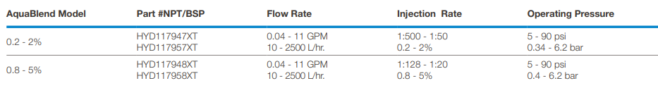 Hydro Systems AquaBlend Xtreme PVDF Proportional Dosing Pump for Agricultural Medication (Max 2.5 m³/hr)