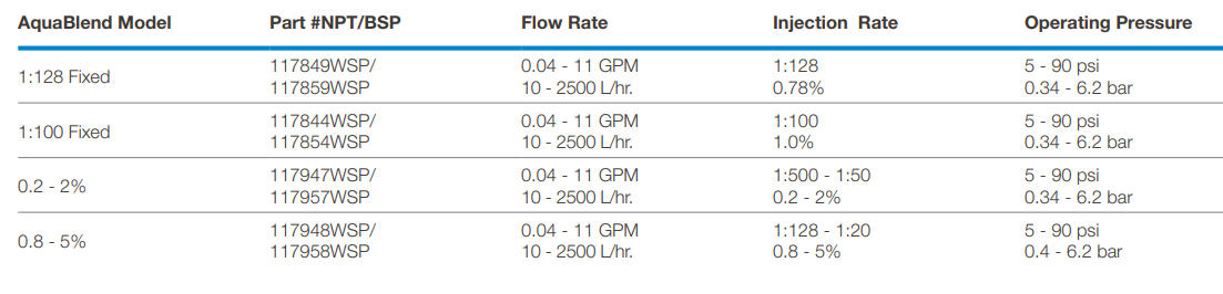 Hydro Systems AquaBlend Acetal Proportional Dosing Pump for Agricultural Medication (Max 2.5 m³/hr)