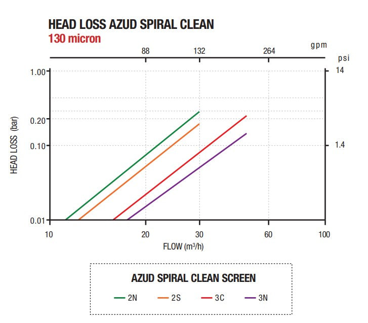 Azud Spiral Clean 50mm Semi Automatic Screen Filters with 1300cm² Filtration Area