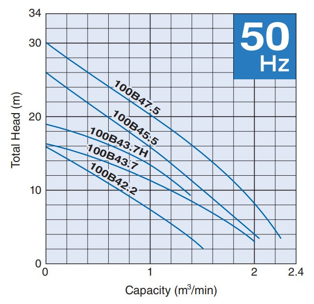 Tsurumi 100B Series 100mm Heavy Duty Submersible Wastewater Pump with Channel Impeller - Three Phase