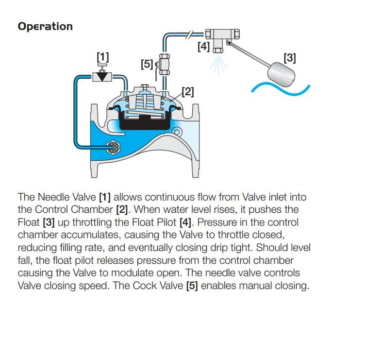 Bermad IR-450-60-R Metal Level Control Valve with Float | Shop Online