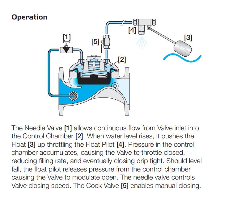 Bermad IR-450-60-R Metal Level Control Valve with Float | Shop Online