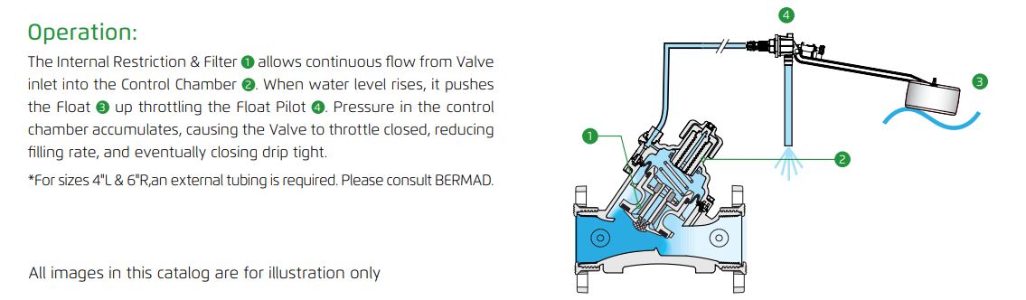 Bermad IR-150-60 Series Plastic Hydraulically Operated Reservoir Level Control Valve with Tube & Float