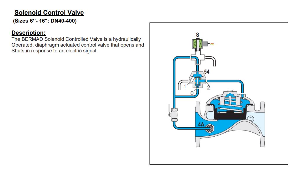 Bermad IR-410 Series Metal Hydraulically Operated Solenoid Control Valves with S.390 Coil