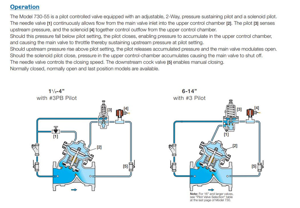 Opergio 1008 Bermad WW-730-55 Pressure Relief/Sustaining Valve with Solenoid Control ...