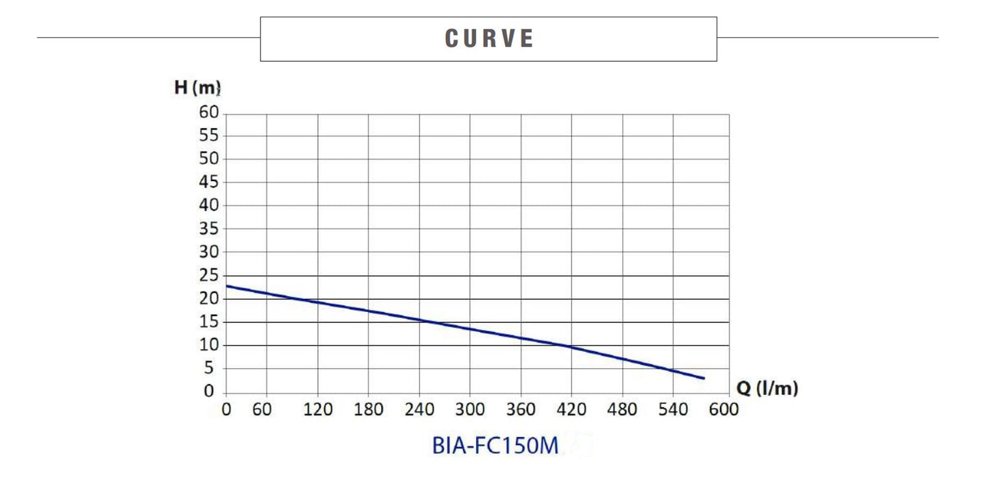 Bianco FC150M 1.50kW Single Stage Centrifugal Cast Iron Pump (Max 500LPM/220kPa)