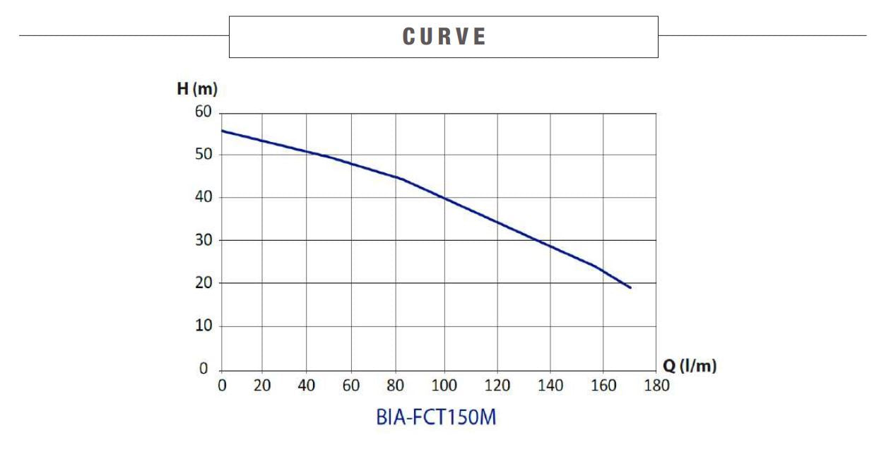 Bianco FCT150M 1.50kW Twin Stage Centrifugal Cast Iron Pump (Max 160LPM/580kPa)