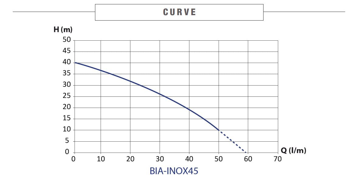 Bianco INOX45S2NXT 0.45kW Self Priming Jet Pump with NXT Controller (Max 58LPM/400kPa)