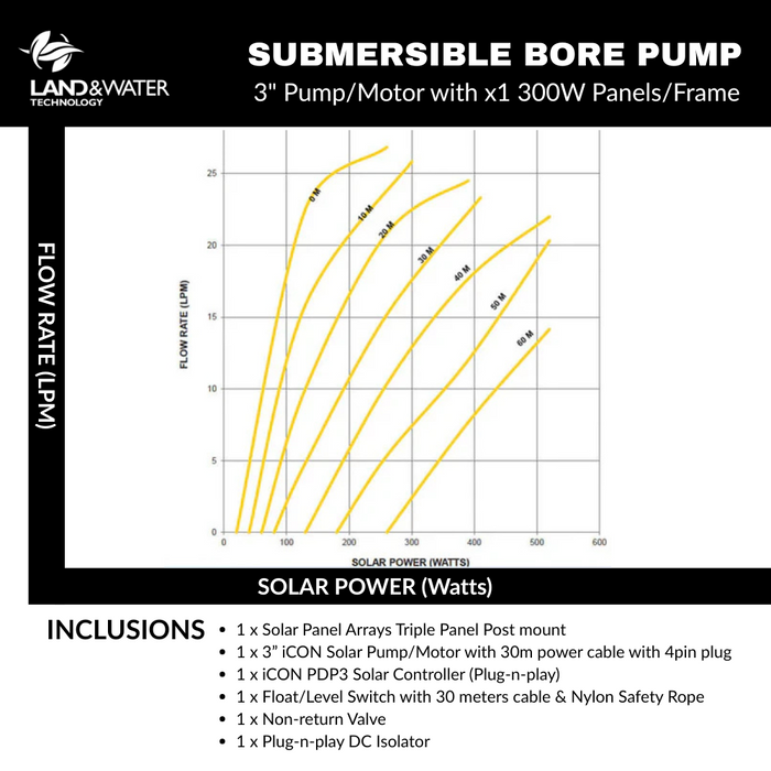 Bianco iSolar 3" 0.25kW Submersible Helical Solar Bore Pump Complete Kit with 1 Panel Array (Max 25LPM/ 600kPa)