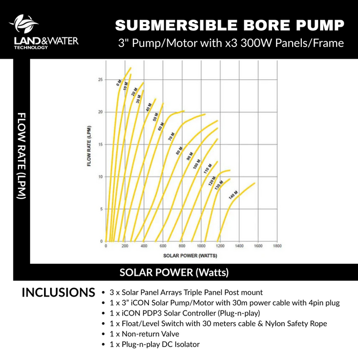 Bianco iSolar 3" 0.70kW Submersible Helical Solar Bore Pump Complete Kit with 3 Panel Array (Max 25LPM/ 1400kPa)