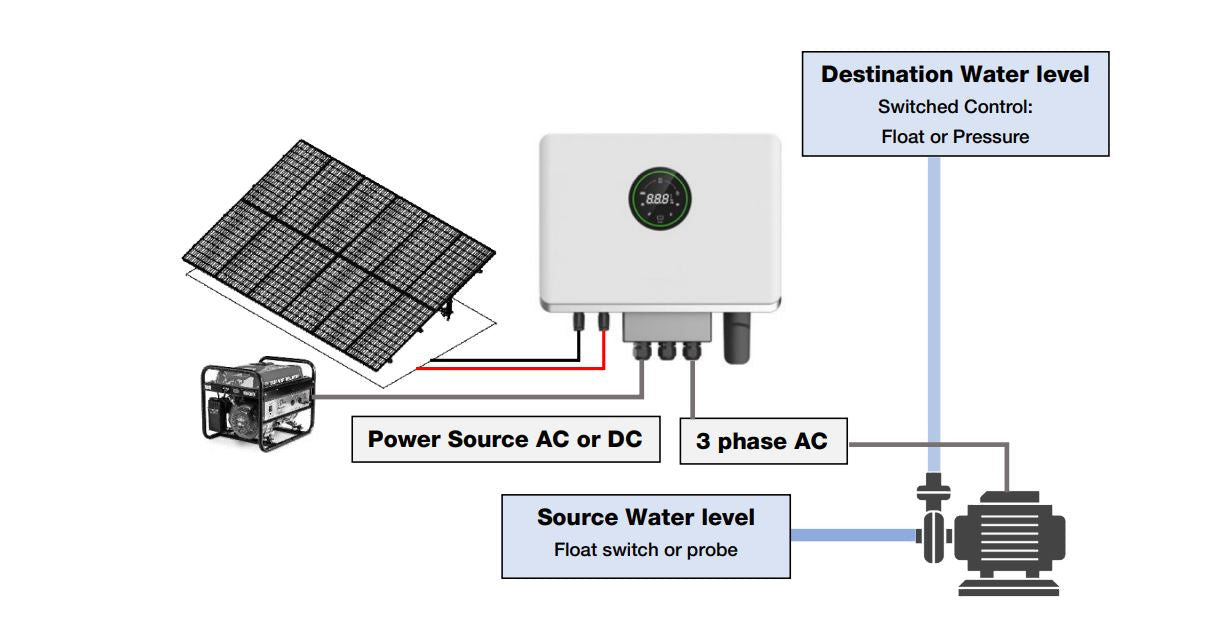 Bianco NXT FlexiSolar-22 2.2kW Variable Speed Drive Controller with Hybrid AC/DC Convertor