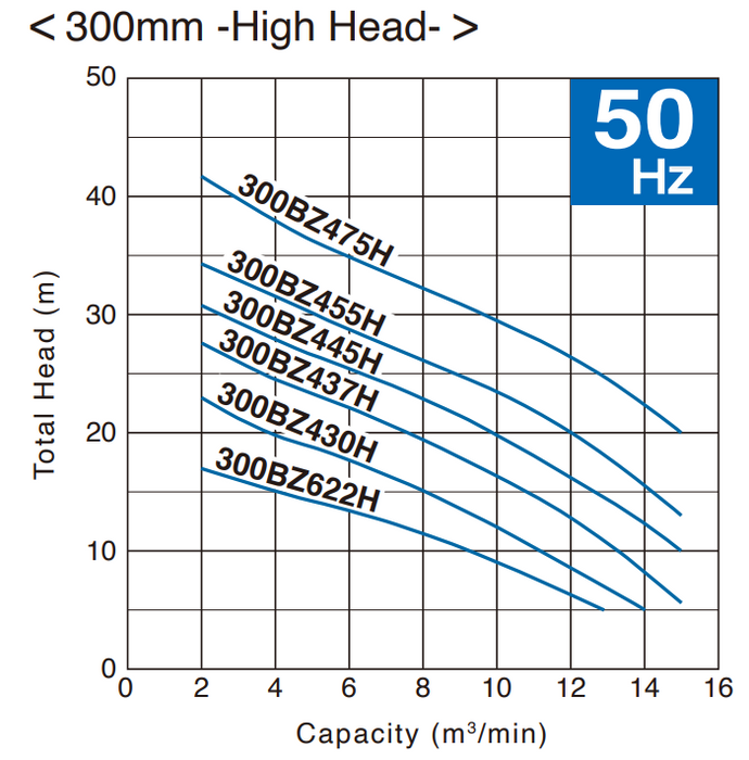 Tsurumi BZ Series Submersible Wasterwater Pump with Shrouded Single/Two Channel Impeller