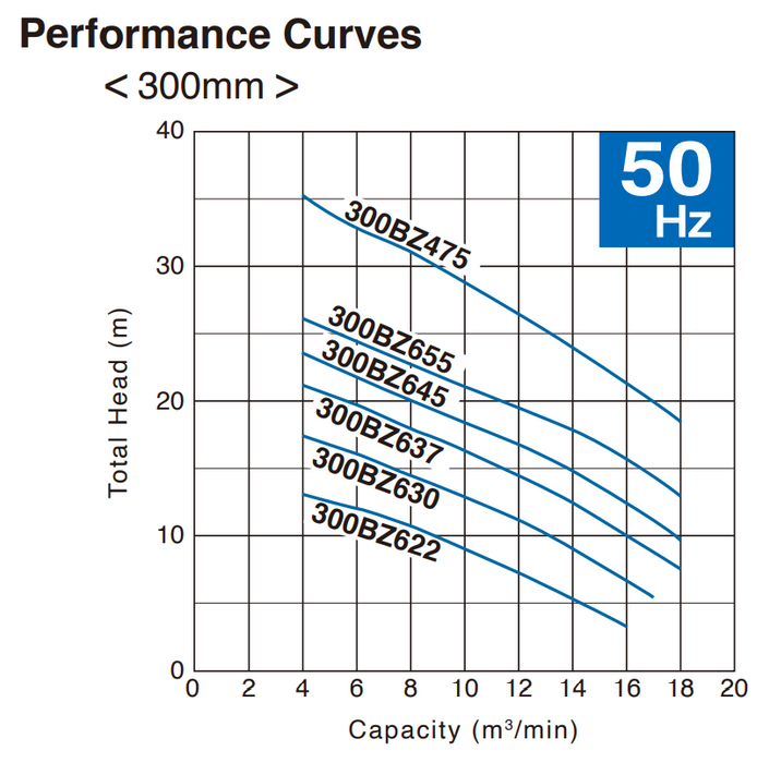 Tsurumi BZ Series Submersible Wasterwater Pump with Shrouded Single/Two Channel Impeller
