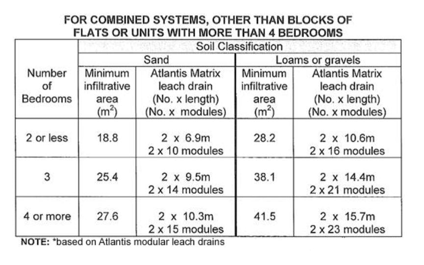 Leach Drain Systems for Septic Systems with Geocloth - PERTH PICKUP ONLY