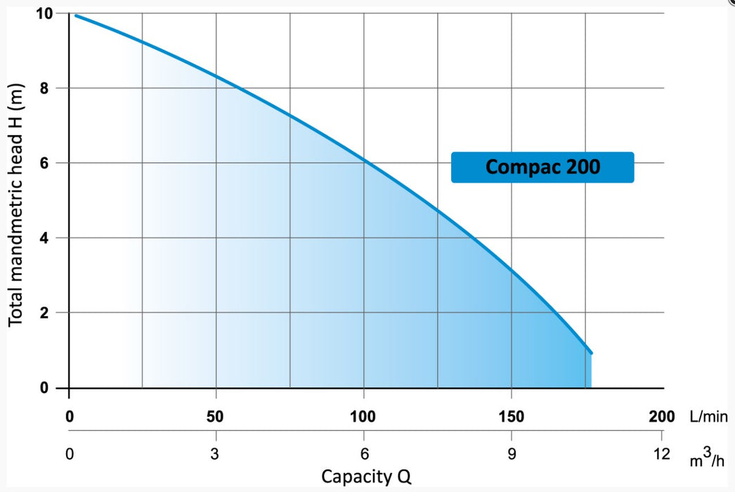 Flotec COMPAC 200 Submersible Pump for Domestic Cleanwater Applications with Integrated Float (Max 172LPM/99kPa)