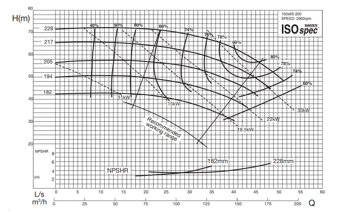 Davey ISOSPEC CM100x65-200 Series 316ss End Suction Pump with 3-Phase 2900RPM Motor (Max 2500LPM)