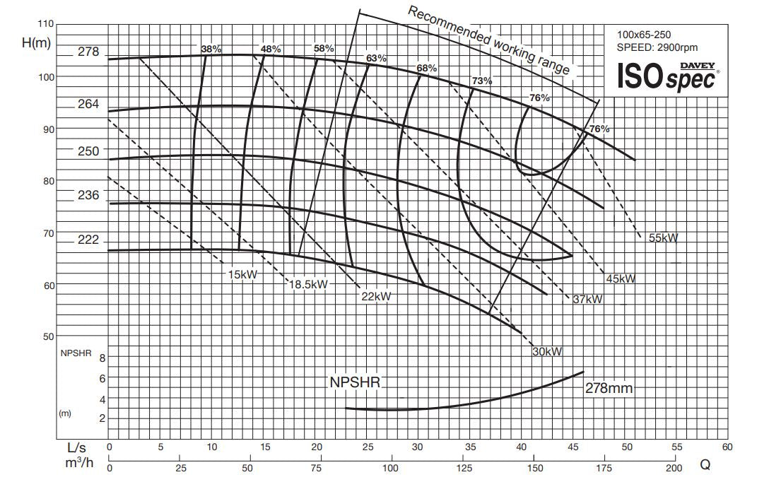Davey ISOSPEC CM100x65-250 Series 316ss End Suction Pump with 3-Phase 2900RPM Motor (Max 2500LPM)
