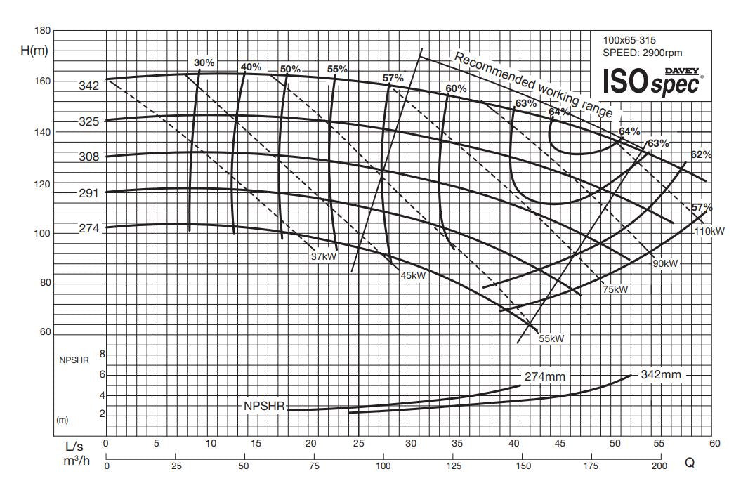 Davey ISOSPEC CM100x65-315 Series 316ss End Suction Pump with 3-Phase 2900RPM Motor (Max 2500LPM)