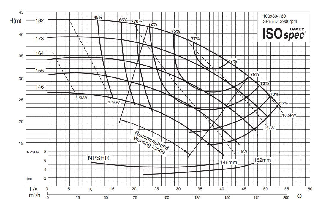 Davey ISOSPEC CM100x80-160 Series 316ss End Suction Pump with 3-Phase 2900RPM Motor (Max 2500LPM)