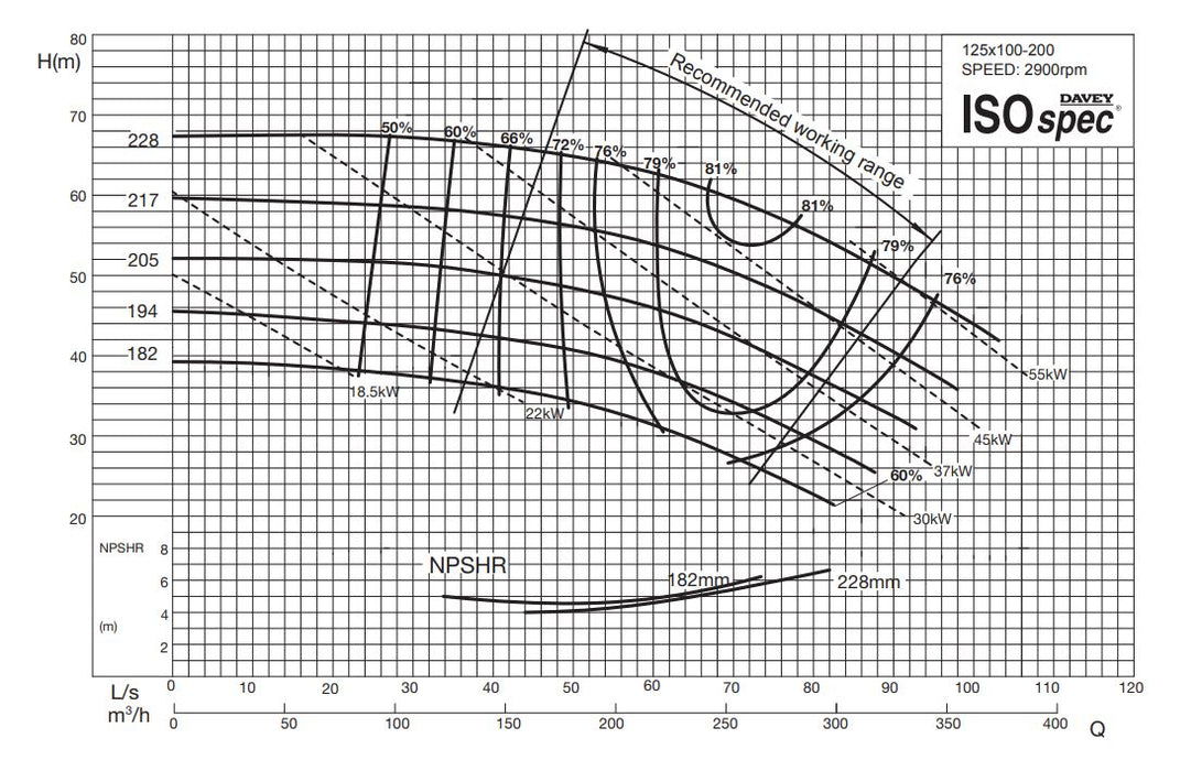 Davey ISOSPEC CM125x100-200 Series 316ss End Suction Pump with 3-Phase 2900RPM Motor (Max 5500LPM)