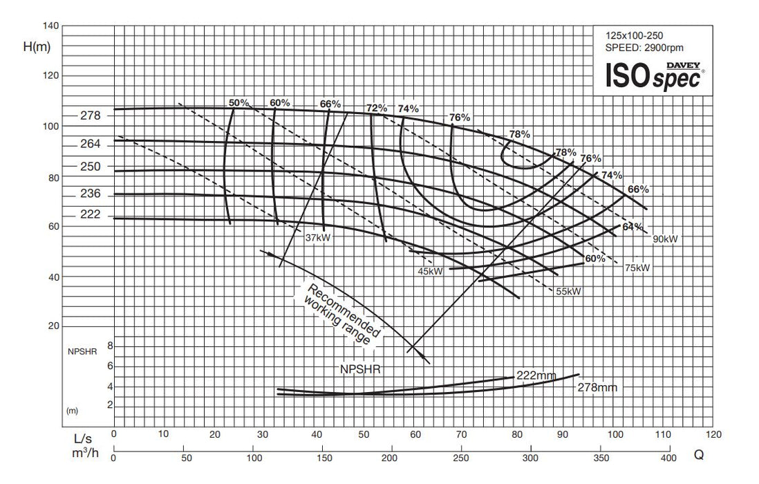 Davey ISOSPEC CM125x100-250 Series 316ss End Suction Pump with 3-Phase 2900RPM Motor (Max 5500LPM)