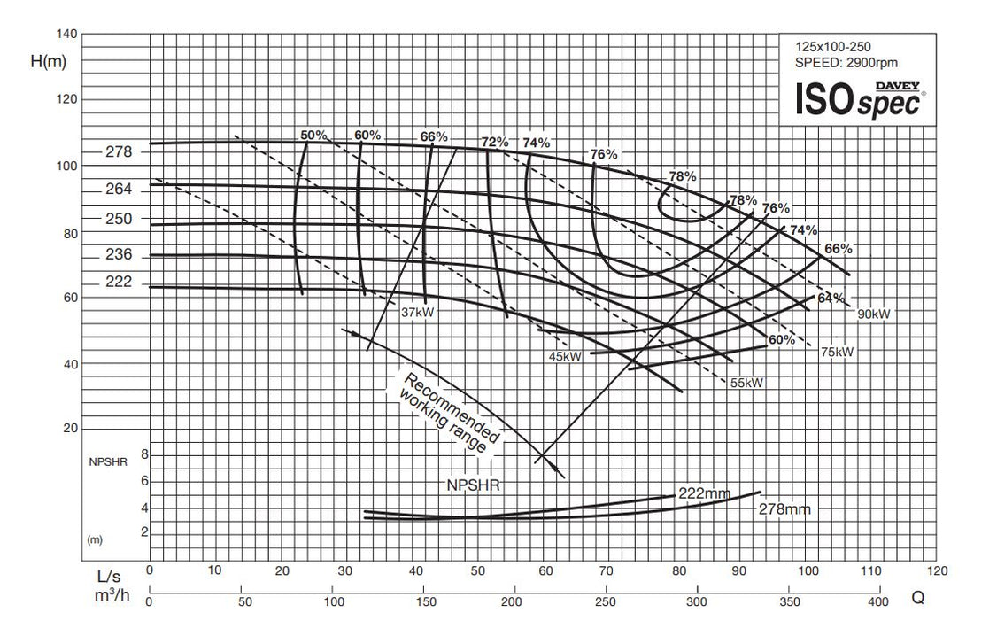 Isospec Analytics Davey Industrial CM Series ISO Spec End-Suction Pumps | Shop Online