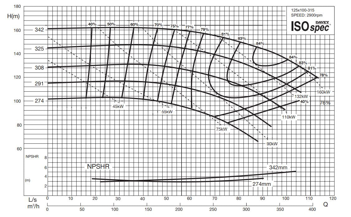 Davey ISOSPEC CM125x100-315 Series 316ss End Suction Pump with 3-Phase 2900RPM Motor (Max 5500LPM)