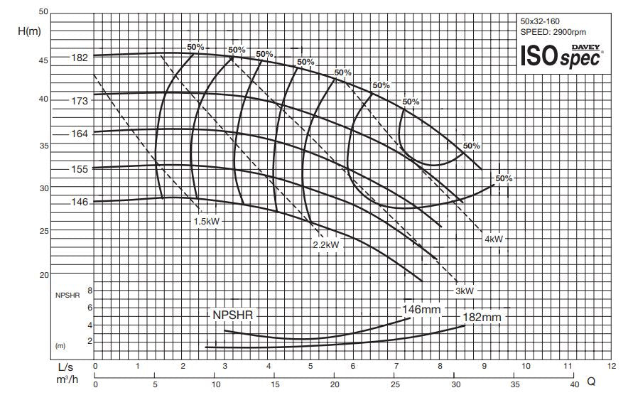 Davey ISOSPEC CM50x32-160 Series 316ss End Suction Pump with 3-Phase 2900RPM Motor (Max 350LPM)