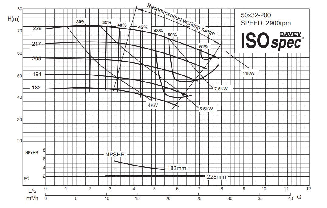 Davey ISOSPEC CM50x32-200 Series 316ss End Suction Pump with 3-Phase 2900RPM Motor (Max 350LPM)
