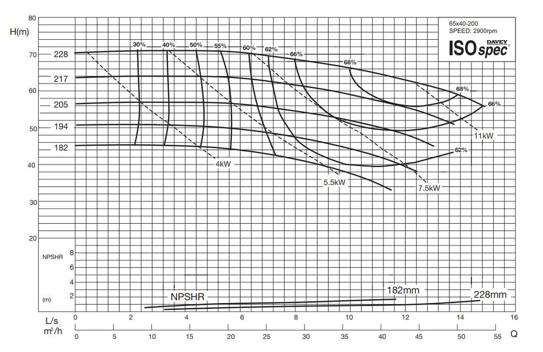 Davey ISOSPEC CM65x40-200 Series 316ss End Suction Pump with 3-Phase 2900RPM Motor (Max 650LPM)