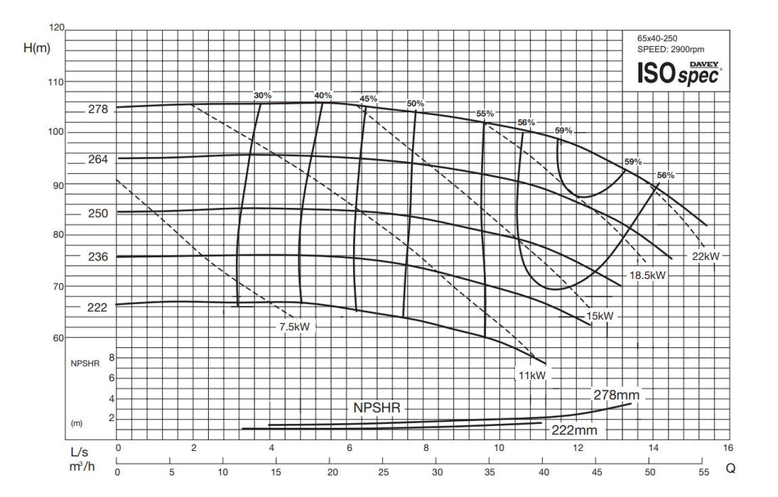 Davey ISOSPEC CM65x40-250 Series 316ss End Suction Pump with 3-Phase 2900RPM Motor (Max 650LPM)