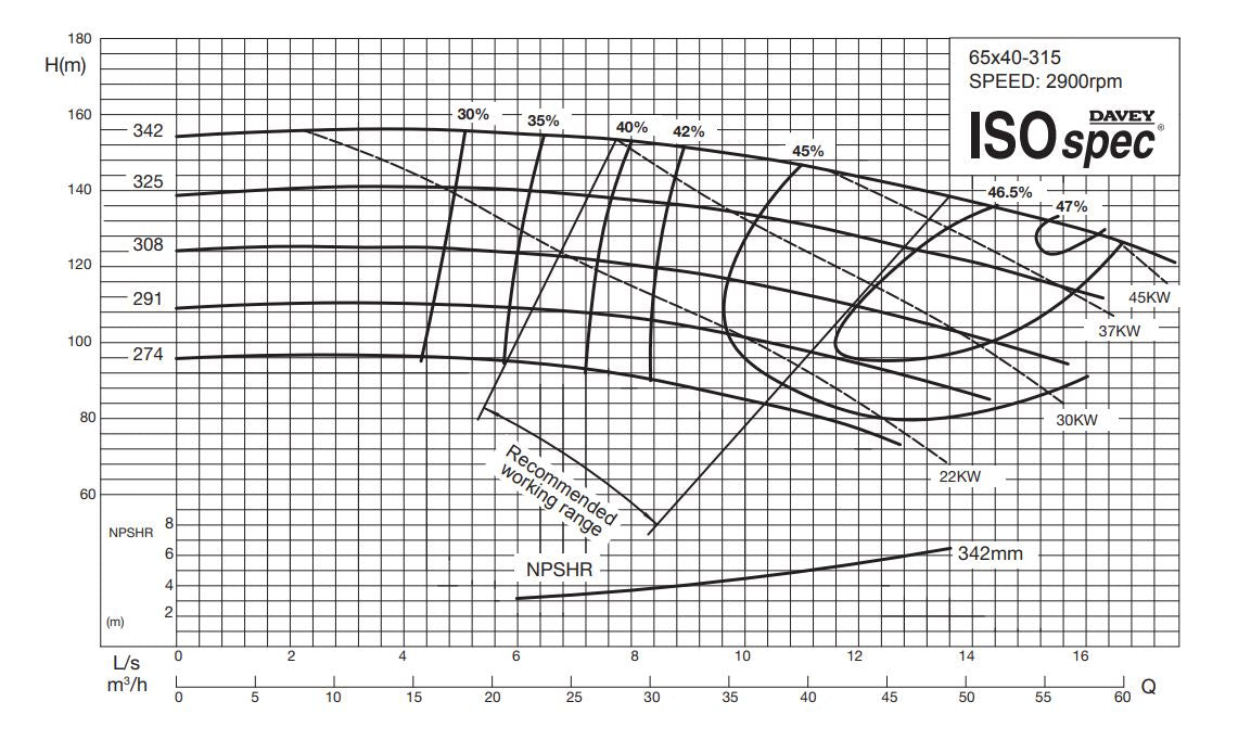 Davey ISOSPEC CM65x40-315 Series 316ss End Suction Pump with 3-Phase 2900RPM Motor (Max 650LPM)