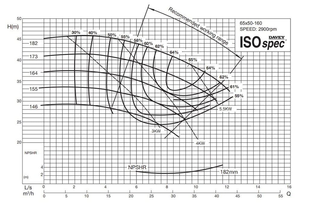 Isospec Analytics Davey Industrial CM Series ISO Spec End-Suction Pumps | Shop Online