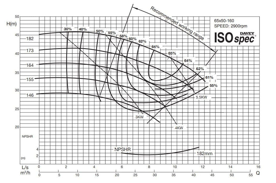 Davey ISOSPEC CM65x50-160 Series 316ss End Suction Pump with 3-Phase 2900RPM Motor (Max 650LPM)