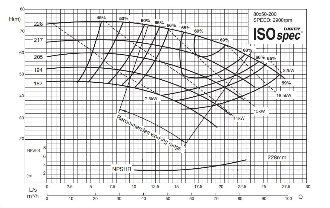 Davey ISOSPEC CM80x50-200 Series 316ss End Suction Pump with 3-Phase 2900RPM Motor (Max 1500LPM)