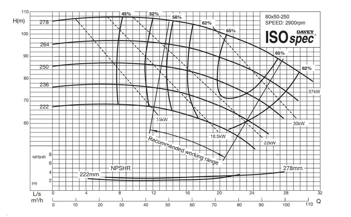 Davey CM80x50-250 ISOSPEC Series 316 Stainless Steel Heavy-Duty End Suction Pump (Max 1000LPM/1100kPa)