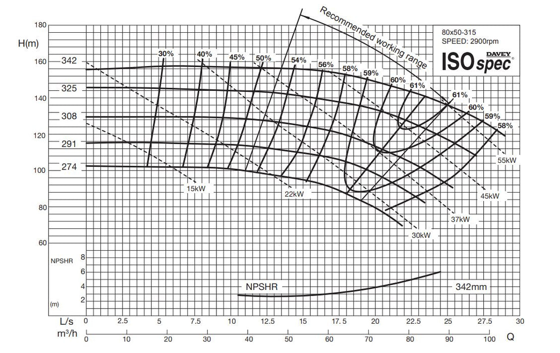 Davey ISOSPEC CM80x50-315 Series 316ss End Suction Pump with 3-Phase 2900RPM Motor (Max 1500LPM)