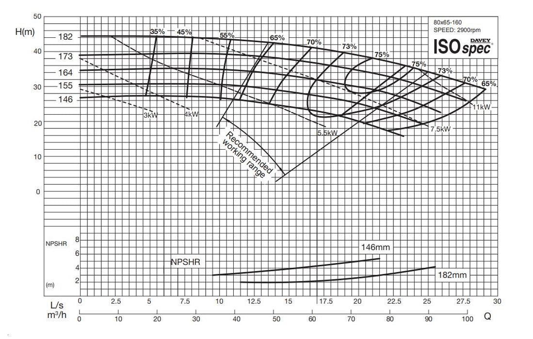 Davey ISOSPEC CM80x65-160 Series 316ss End Suction Pump with 3-Phase 2900RPM Motor (Max 1500LPM)
