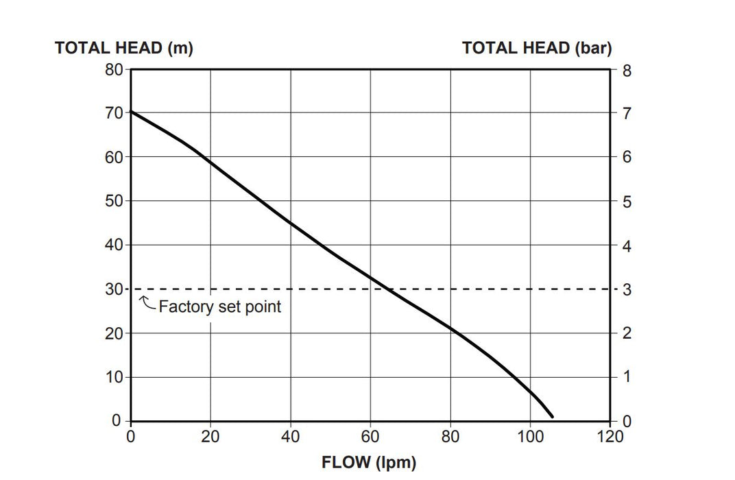 Davey EvoDrive ED60-09G 0.90kW 304ss Variable Speed Pressure Boosting Pump (Max 100LPM/700kPa)